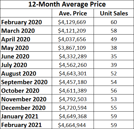 Rosedale Home Sales Statistics for February 2021 from Jethro Seymour, Top midtown Toronto Realtor